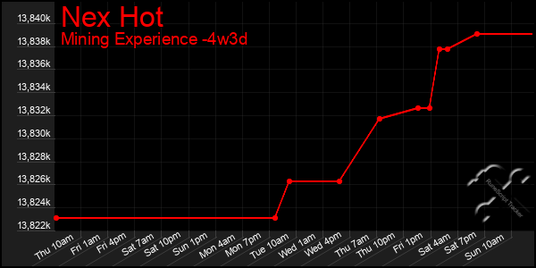 Last 31 Days Graph of Nex Hot