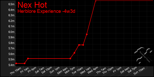 Last 31 Days Graph of Nex Hot