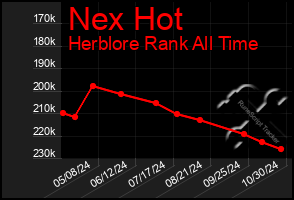 Total Graph of Nex Hot