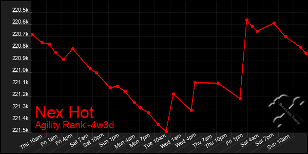 Last 31 Days Graph of Nex Hot