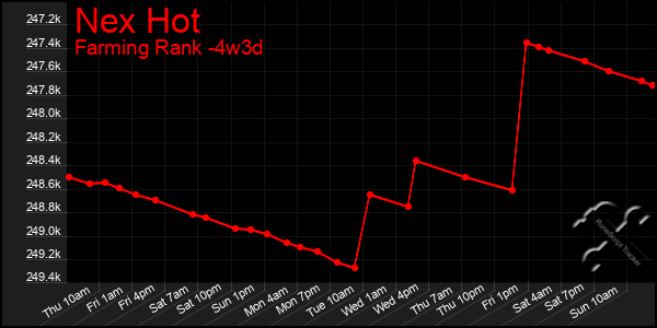 Last 31 Days Graph of Nex Hot