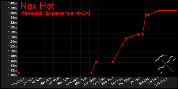 Last 31 Days Graph of Nex Hot