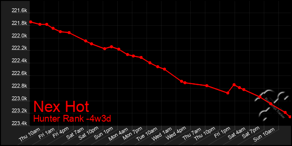 Last 31 Days Graph of Nex Hot