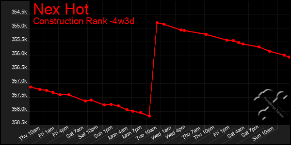 Last 31 Days Graph of Nex Hot