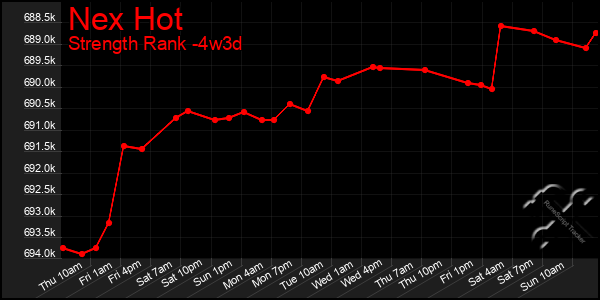 Last 31 Days Graph of Nex Hot