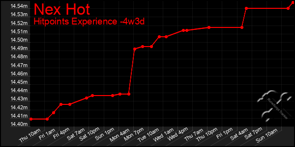 Last 31 Days Graph of Nex Hot