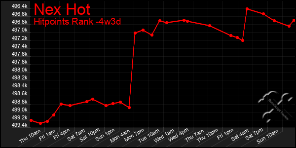 Last 31 Days Graph of Nex Hot