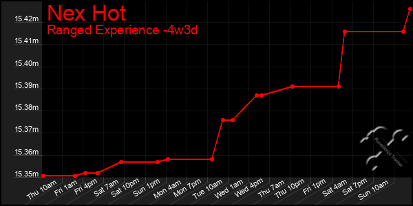 Last 31 Days Graph of Nex Hot