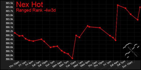 Last 31 Days Graph of Nex Hot