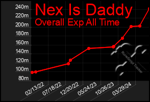 Total Graph of Nex Is Daddy