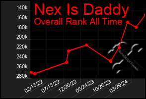 Total Graph of Nex Is Daddy