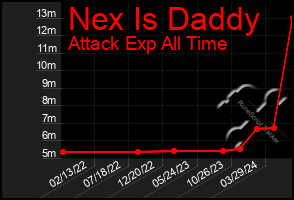 Total Graph of Nex Is Daddy