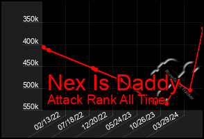 Total Graph of Nex Is Daddy