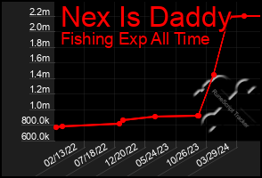 Total Graph of Nex Is Daddy