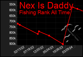 Total Graph of Nex Is Daddy