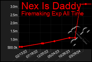 Total Graph of Nex Is Daddy