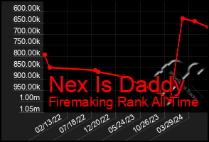 Total Graph of Nex Is Daddy