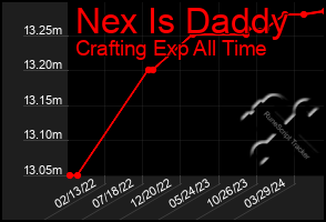 Total Graph of Nex Is Daddy