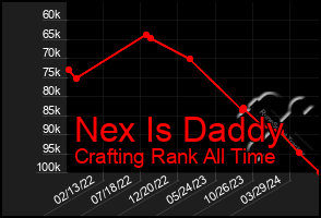 Total Graph of Nex Is Daddy