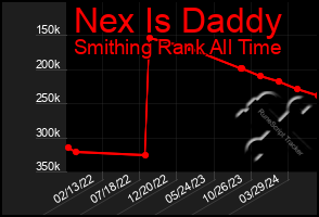 Total Graph of Nex Is Daddy