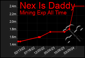 Total Graph of Nex Is Daddy