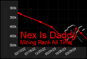 Total Graph of Nex Is Daddy