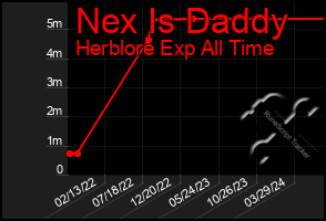 Total Graph of Nex Is Daddy