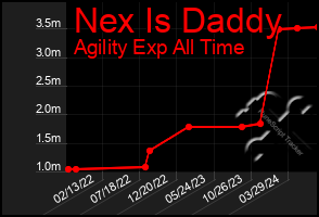 Total Graph of Nex Is Daddy