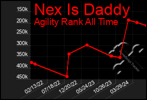 Total Graph of Nex Is Daddy