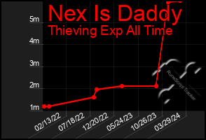 Total Graph of Nex Is Daddy