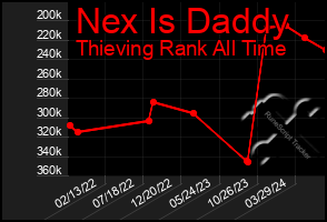 Total Graph of Nex Is Daddy