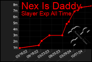 Total Graph of Nex Is Daddy