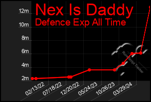 Total Graph of Nex Is Daddy