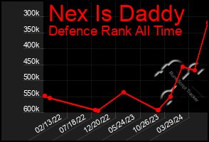 Total Graph of Nex Is Daddy