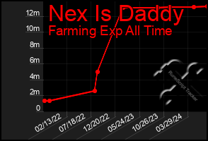 Total Graph of Nex Is Daddy