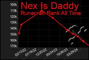 Total Graph of Nex Is Daddy