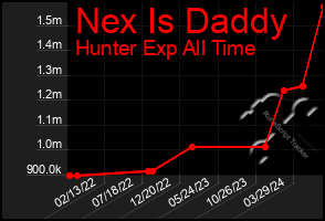 Total Graph of Nex Is Daddy