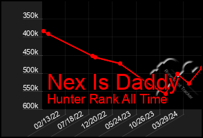 Total Graph of Nex Is Daddy