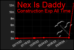 Total Graph of Nex Is Daddy