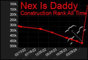 Total Graph of Nex Is Daddy