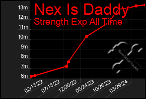 Total Graph of Nex Is Daddy