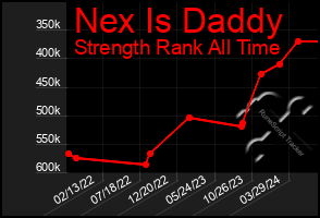 Total Graph of Nex Is Daddy