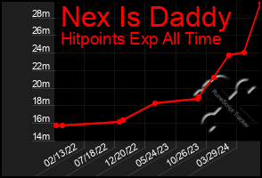 Total Graph of Nex Is Daddy