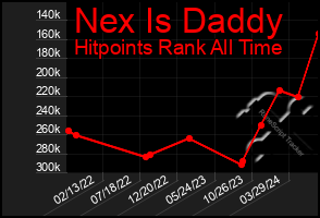 Total Graph of Nex Is Daddy