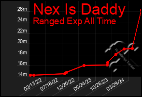 Total Graph of Nex Is Daddy