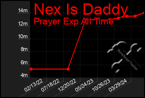 Total Graph of Nex Is Daddy