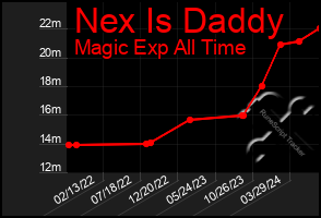 Total Graph of Nex Is Daddy