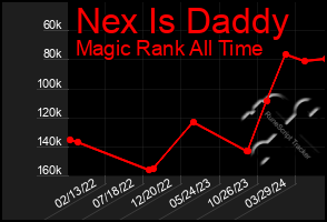 Total Graph of Nex Is Daddy