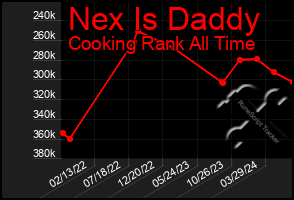 Total Graph of Nex Is Daddy