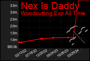 Total Graph of Nex Is Daddy